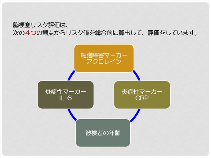 脳梗塞リスク評価は、細胞障害マーカーアクロレイン、炎症性マーカーIL-6、炎症性マーカーCRP、被験者の年齢からリスク値を総合的に算出して、評価をしています。