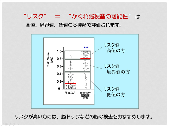 リスク＝かくれ脳梗塞の可能性は高値、境界線、低値の3種類で評価 